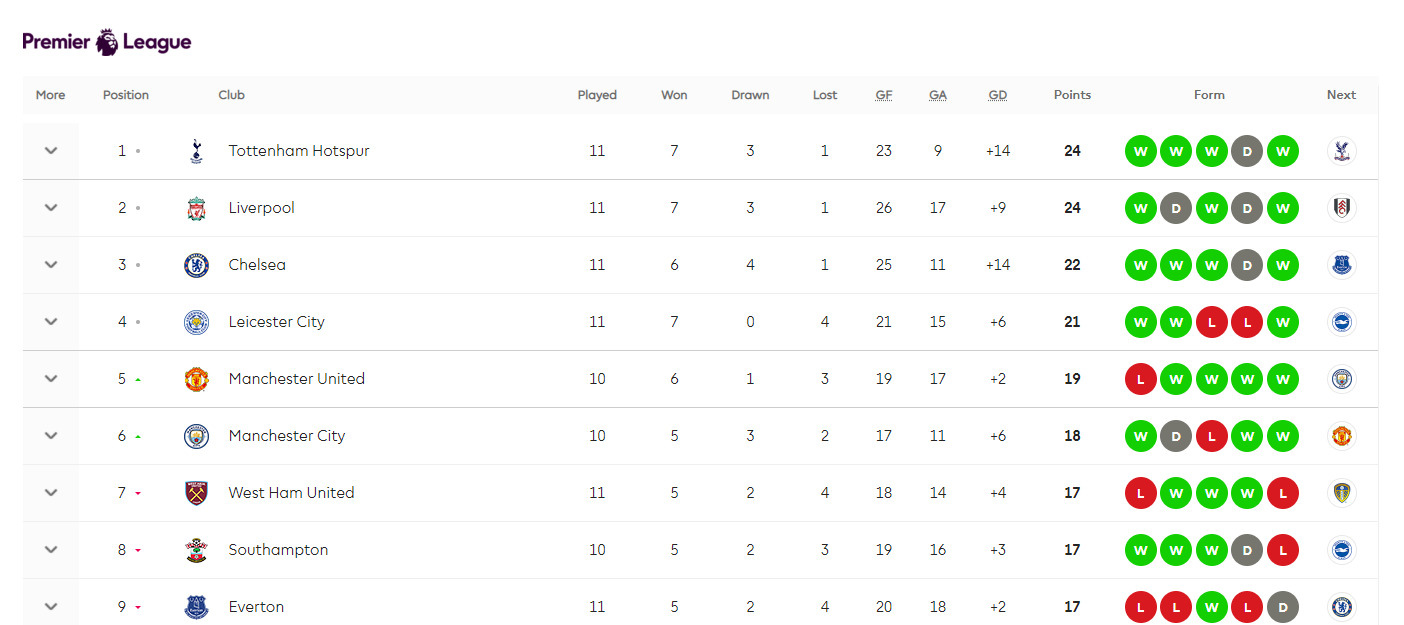 Epl(프리미어리그) 순위 보니... 토트넘 '1위' 맨체스터 형제 어느덧 상위권 등극 < 축구 < 스포츠 < 기사본문 - 싱글리스트