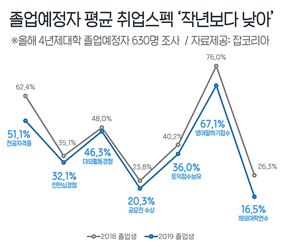 '취업스펙쌓기' 열풍 사라지나...2019 대졸예정자 평균스펙 '작년보다 낮아' '취업스펙쌓기' 열풍 사라지나...2019 대졸예정자 평균스펙 '작년보다 낮아'