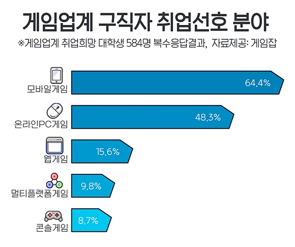 게임업계 구직자 스펙, 이과 '포트폴리오 제작'-문과 '토익·자격증 취득'