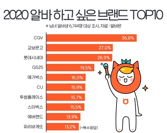 새해 알바브랜드 선호도 2위 ‘교보문고’...1위는? < 잡 < 라이프 < 기사본문 - 싱글리스트 새해 알바브랜드 선호도 2위 ‘교보문고’...1위는?