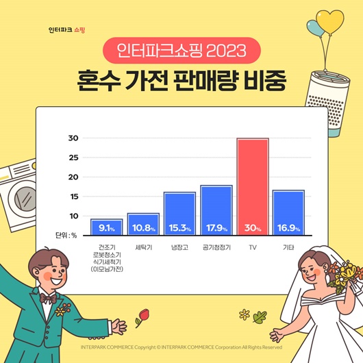 인터파크쇼핑 봄 혼수, 공청기X3대 이모님 가전 인기 < 유통소비... 기사본문 - 싱글리스트 인터파크쇼핑 봄 혼수, 공청기X3대 이모님 가전 인기