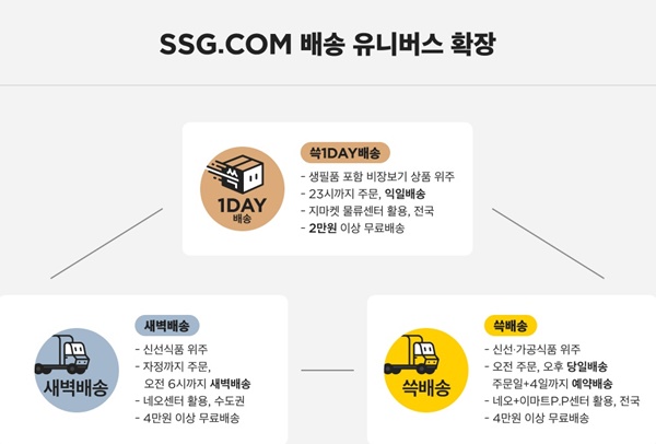 SSG, 익일배송 서비스 '쓱1DAY배송' 도입 Ssg, 익일배송 서비스 '쓱1Day배송' 도입