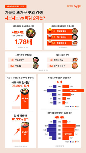 캐치테이블 "겨울 외식, 샤브샤브가 주도"...1020 세대에서는 '훠궈' - 뉴스 썸네일 이미지