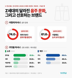 대학생 소주 선호 1위는 '참이슬'...'부어라 마셔라'는 지양 - 뉴스 썸네일 이미지