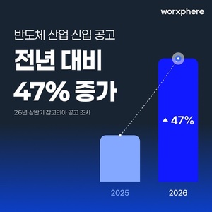 잡코리아, 반도체 신입 공고 47% 증가...최근 5년 비중 최고 - 뉴스 썸네일 이미지