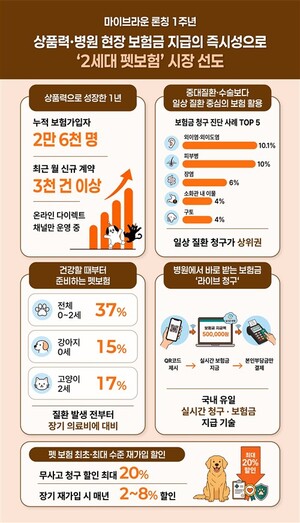 마이브라운 '2세대 펫보험'→맨션나인, 유기견 보호센터 후원전 개시 - 뉴스 썸네일 이미지