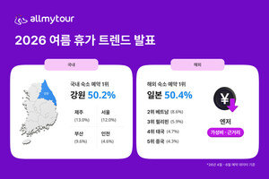 올마이투어 "여름 국내여행 강원 50.2%·해외 일본 50.4%" - 뉴스 썸네일 이미지