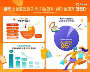 클룩, K뷰티 예약 미국 최다...서구권 관심도 72% 늘어 - 뉴스 썸네일 이미지