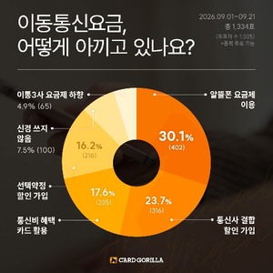 카드고릴라, 통신비 절약 설문 '알뜰폰 이용' 1위...혜택 카드 활용 17.6% - 뉴스 썸네일 이미지